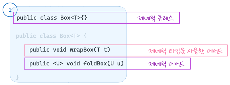 Garden/Language/Java_Kotlin/generics_images/java_generics_define.png