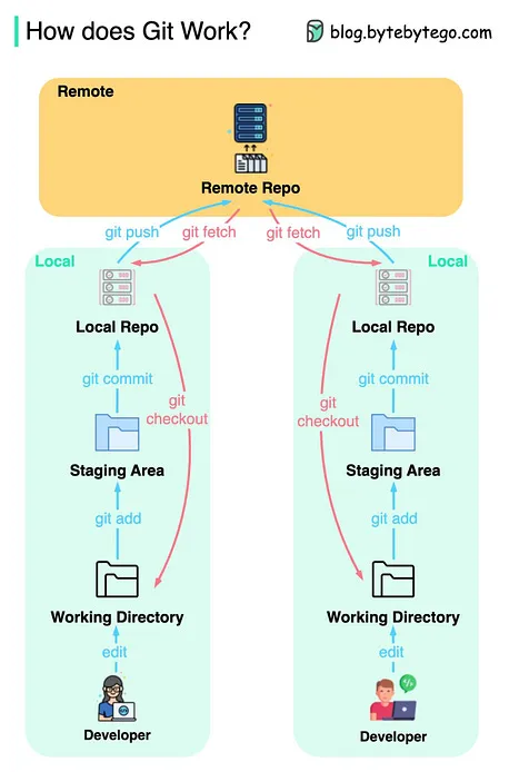 how_git_work_bytebytego.png|500